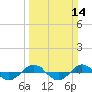 Tide chart for Reaves Point (0.4 mile N), North Carolina on 2021/03/14