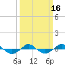 Tide chart for Reaves Point (0.4 mile N), North Carolina on 2021/03/16