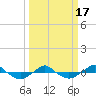 Tide chart for Reaves Point (0.4 mile N), North Carolina on 2021/03/17