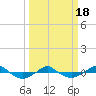 Tide chart for Reaves Point (0.4 mile N), North Carolina on 2021/03/18