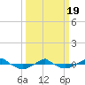 Tide chart for Reaves Point (0.4 mile N), North Carolina on 2021/03/19
