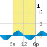 Tide chart for Reaves Point (0.4 mile N), North Carolina on 2021/03/1