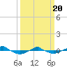 Tide chart for Reaves Point (0.4 mile N), North Carolina on 2021/03/20