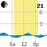 Tide chart for Reaves Point (0.4 mile N), North Carolina on 2021/03/21