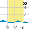 Tide chart for Reaves Point (0.4 mile N), North Carolina on 2021/03/22