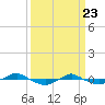 Tide chart for Reaves Point (0.4 mile N), North Carolina on 2021/03/23