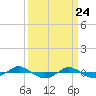 Tide chart for Reaves Point (0.4 mile N), North Carolina on 2021/03/24