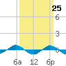 Tide chart for Reaves Point (0.4 mile N), North Carolina on 2021/03/25