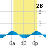Tide chart for Reaves Point (0.4 mile N), North Carolina on 2021/03/26