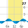 Tide chart for Reaves Point (0.4 mile N), North Carolina on 2021/03/27