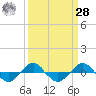 Tide chart for Reaves Point (0.4 mile N), North Carolina on 2021/03/28