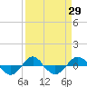 Tide chart for Reaves Point (0.4 mile N), North Carolina on 2021/03/29