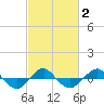 Tide chart for Reaves Point (0.4 mile N), North Carolina on 2021/03/2