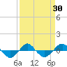 Tide chart for Reaves Point (0.4 mile N), North Carolina on 2021/03/30