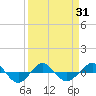 Tide chart for Reaves Point (0.4 mile N), North Carolina on 2021/03/31