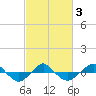 Tide chart for Reaves Point (0.4 mile N), North Carolina on 2021/03/3