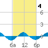 Tide chart for Reaves Point (0.4 mile N), North Carolina on 2021/03/4