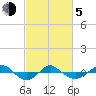 Tide chart for Reaves Point (0.4 mile N), North Carolina on 2021/03/5