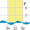 Tide chart for Reaves Point (0.4 mile N), North Carolina on 2021/03/7