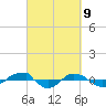 Tide chart for Reaves Point (0.4 mile N), North Carolina on 2021/03/9