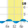 Tide chart for Reaves Point (0.4 mile N), North Carolina on 2021/04/10