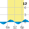 Tide chart for Reaves Point (0.4 mile N), North Carolina on 2021/04/12