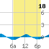 Tide chart for Reaves Point (0.4 mile N), North Carolina on 2021/04/18