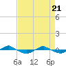 Tide chart for Reaves Point (0.4 mile N), North Carolina on 2021/04/21