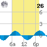 Tide chart for Reaves Point (0.4 mile N), North Carolina on 2021/04/26