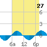 Tide chart for Reaves Point (0.4 mile N), North Carolina on 2021/04/27