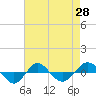 Tide chart for Reaves Point (0.4 mile N), North Carolina on 2021/04/28