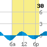 Tide chart for Reaves Point (0.4 mile N), North Carolina on 2021/04/30