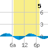 Tide chart for Reaves Point (0.4 mile N), North Carolina on 2021/04/5
