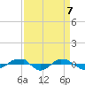 Tide chart for Reaves Point (0.4 mile N), North Carolina on 2021/04/7