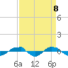 Tide chart for Reaves Point (0.4 mile N), North Carolina on 2021/04/8