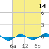Tide chart for Reaves Point (0.4 mile N), North Carolina on 2021/05/14