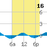 Tide chart for Reaves Point (0.4 mile N), North Carolina on 2021/05/16