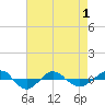 Tide chart for Reaves Point (0.4 mile N), North Carolina on 2021/05/1