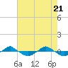 Tide chart for Reaves Point (0.4 mile N), North Carolina on 2021/05/21