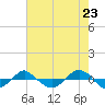 Tide chart for Reaves Point (0.4 mile N), North Carolina on 2021/05/23