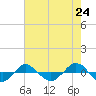 Tide chart for Reaves Point (0.4 mile N), North Carolina on 2021/05/24