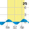Tide chart for Reaves Point (0.4 mile N), North Carolina on 2021/05/25