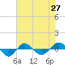 Tide chart for Reaves Point (0.4 mile N), North Carolina on 2021/05/27