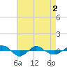 Tide chart for Reaves Point (0.4 mile N), North Carolina on 2021/05/2