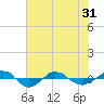 Tide chart for Reaves Point (0.4 mile N), North Carolina on 2021/05/31