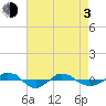Tide chart for Reaves Point (0.4 mile N), North Carolina on 2021/05/3