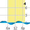 Tide chart for Reaves Point (0.4 mile N), North Carolina on 2021/05/4