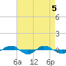 Tide chart for Reaves Point (0.4 mile N), North Carolina on 2021/05/5