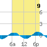 Tide chart for Reaves Point (0.4 mile N), North Carolina on 2021/05/9
