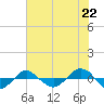 Tide chart for Reaves Point (0.4 mile N), North Carolina on 2021/06/22
